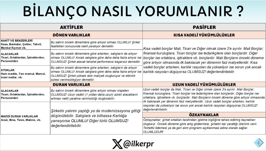 TEMEL SEVİYEDE BİLANÇO ANALİZİ 📊

Eğitim Notları Serisi - I

📈Bilanço; şirketlerin belirli bir dönemde sahip olduğu varlıkları ve bu varlıkların hangi kaynaklarla elde edildiğini gösteren önemli bir finansal tablodur.

⚖️Varlıklar (Aktifler) sol tarafta = Kaynaklar (Pasifler)