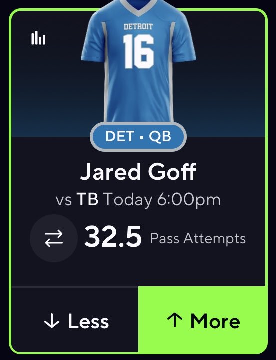 Monday Night Football POTD!!!☢️🏈

Jared Goff “O” 32.5 Pass Attempts 

In the last two years against the Buccaneers Goff has gone for 55, 43, and 44 pass attempts. While the Buccaneers might be without Egbuka they will have Mike Evans back. That with the lions having players