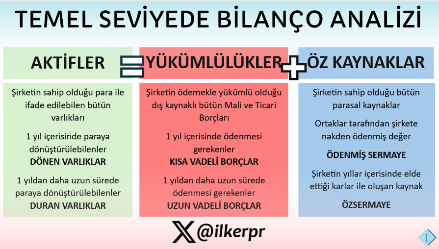 ilkerPR's tweet photo. TEMEL SEVİYEDE BİLANÇO ANALİZİ 📊

Eğitim Notları Serisi - I

📈Bilanço; şirketlerin belirli bir dönemde sahip olduğu varlıkları ve bu varlıkların hangi kaynaklarla elde edildiğini gösteren önemli bir finansal tablodur.

⚖️Varlıklar (Aktifler) sol tarafta = Kaynaklar (Pasifler) sağ tarafta olmak üzere eşitlik zorunluluğu vardır.

🖊️Varlıklar en likitten (paraya en kısa sürede dönüşebilir) en az likit (paraya en uzun sürede dönüşebilir) olma özelliğine göre yukarıdan aşağıya sıralanır. Bu durumda Nakit ve benzerleri en likit, maddi ve maddi olmayan duran varlıklar (taşınmazlar, tesis ve ekipmanlar, şerefiye vb.) en az likit varlıklar olarak tanımlanmaktadır.

🖊️Kaynaklar ise öncelikle 1 yıl içerisinde ödenme taahhütü bulunan borçlar, 1 yıl ve daha uzun süre vadelendirilmiş borçlar ve şirket ya da ortaklar mülkiyetinde bulunan özsermayeler olarak yukarıdan aşağıya sıralanır. 

Kişisel hayatımıza uyarlayacak olursak;

📍Bankada bulunan vadesiz ya da vadeli paramız, yatırım hesaplarımızda bulunan hisse, fon ya da diğer yatırımlarımız, evimiz, arabamız hatta evimizdeki eşyalarımız, kıyafetlerimiz yani karşılığında parasal bir değer ile sahip olduğumuz HERŞEY ‼️

📍Ve bütün bu varlıklarımıza hangi kaynaklarla sahip olduğumuz gibi düşünebiliriz. 

📍Örnek; Satın aldığımız bir ev için kullandığımız kredi tutarının ödenmiş kısmı Özsermaye, 1 yıl içinde ödenmesi gereken kısmı Kısa vadeli Yükümlülük, 1 yıl ve daha uzun sürede ödeyeceğimiz kısmı Uzun vadeli yükümlülük olarak nitelendirilebilir.

📊Bilanço; dönemseldir ve tahakkuk esasına dayalıdır.

Detaylar EK'te 👇👇👇

Bu paylaşımı ve EK'te bulunan eğitim notlarını faydalı bulduysanız lütfen RT 🔁 edin.

#Bist100 #Borsa #Sanayi #Endeks #Sektör #Finansalokuryazarlık