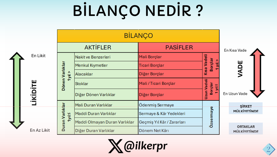 ilkerPR's tweet photo. TEMEL SEVİYEDE BİLANÇO ANALİZİ 📊

Eğitim Notları Serisi - I

📈Bilanço; şirketlerin belirli bir dönemde sahip olduğu varlıkları ve bu varlıkların hangi kaynaklarla elde edildiğini gösteren önemli bir finansal tablodur.

⚖️Varlıklar (Aktifler) sol tarafta = Kaynaklar (Pasifler) sağ tarafta olmak üzere eşitlik zorunluluğu vardır.

🖊️Varlıklar en likitten (paraya en kısa sürede dönüşebilir) en az likit (paraya en uzun sürede dönüşebilir) olma özelliğine göre yukarıdan aşağıya sıralanır. Bu durumda Nakit ve benzerleri en likit, maddi ve maddi olmayan duran varlıklar (taşınmazlar, tesis ve ekipmanlar, şerefiye vb.) en az likit varlıklar olarak tanımlanmaktadır.

🖊️Kaynaklar ise öncelikle 1 yıl içerisinde ödenme taahhütü bulunan borçlar, 1 yıl ve daha uzun süre vadelendirilmiş borçlar ve şirket ya da ortaklar mülkiyetinde bulunan özsermayeler olarak yukarıdan aşağıya sıralanır. 

Kişisel hayatımıza uyarlayacak olursak;

📍Bankada bulunan vadesiz ya da vadeli paramız, yatırım hesaplarımızda bulunan hisse, fon ya da diğer yatırımlarımız, evimiz, arabamız hatta evimizdeki eşyalarımız, kıyafetlerimiz yani karşılığında parasal bir değer ile sahip olduğumuz HERŞEY ‼️

📍Ve bütün bu varlıklarımıza hangi kaynaklarla sahip olduğumuz gibi düşünebiliriz. 

📍Örnek; Satın aldığımız bir ev için kullandığımız kredi tutarının ödenmiş kısmı Özsermaye, 1 yıl içinde ödenmesi gereken kısmı Kısa vadeli Yükümlülük, 1 yıl ve daha uzun sürede ödeyeceğimiz kısmı Uzun vadeli yükümlülük olarak nitelendirilebilir.

📊Bilanço; dönemseldir ve tahakkuk esasına dayalıdır.

Detaylar EK'te 👇👇👇

Bu paylaşımı ve EK'te bulunan eğitim notlarını faydalı bulduysanız lütfen RT 🔁 edin.

#Bist100 #Borsa #Sanayi #Endeks #Sektör #Finansalokuryazarlık