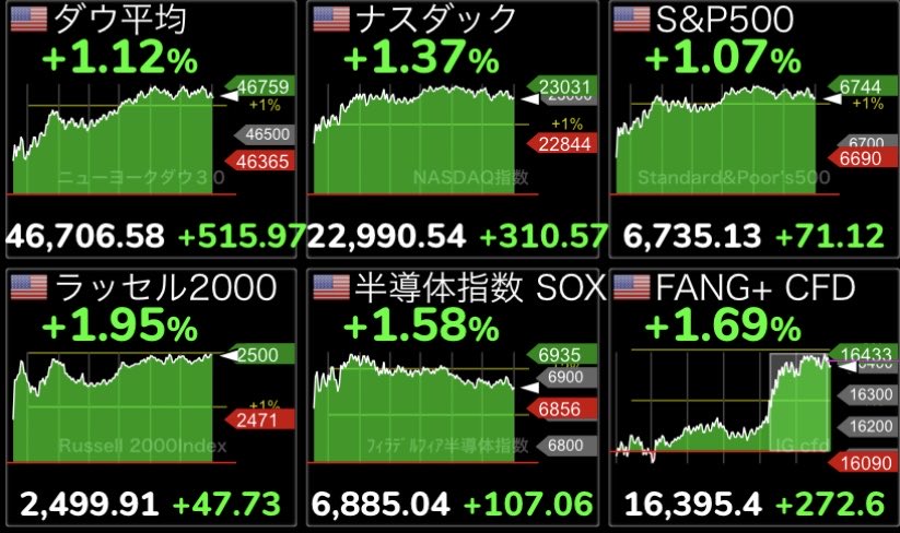おはようございます！
本日も宜しくお願いします♪
３指数上昇📈📈📈
ダウ続伸↗️⚡️⚡️
ナスダック続伸↗️⚡️⚡️
S&amp;P500続伸↗️⚡️⚡️