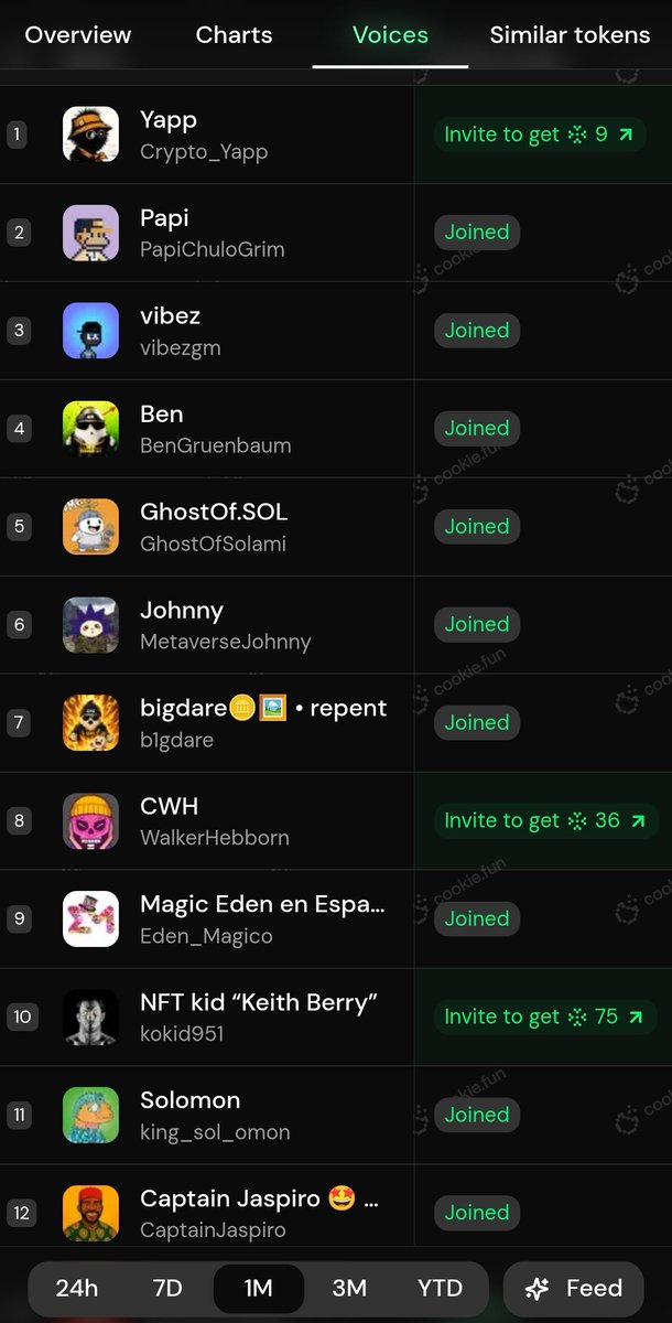 $ME – October 2025 Update

🔸Current Price: ~US$ 0.4358
🔸24h Volume: US$ 7.06M – US$ 13.64M
🔸Change (Oct 17): -3.74%
🔸Change (Oct 18): +4.73%
🔸Last 7 Days: -24.66% ➡️ -3.64%
🔸Market Cap: ~US$ 72.8M – 74.9M

🔸Community Sentiment:
<a href="/cookiedotfun/">Cookie DAO 🍪</a> → 4.76k (86.4% UP / 13.6%