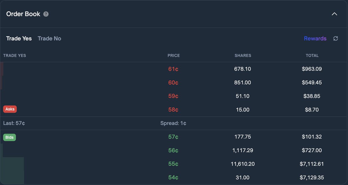 ProgrammerGuy4's tweet image. Let's have a debate on @Polymarket trades. I've been seeing lots of posts lately, so decided to test my own strategies. I focused mainly on 15 minute crypto markets:
- polymarket.com/crypto?tab=15M
Why 15 minutes? Because they're the ones with high liquidity, and higher spreads in a…