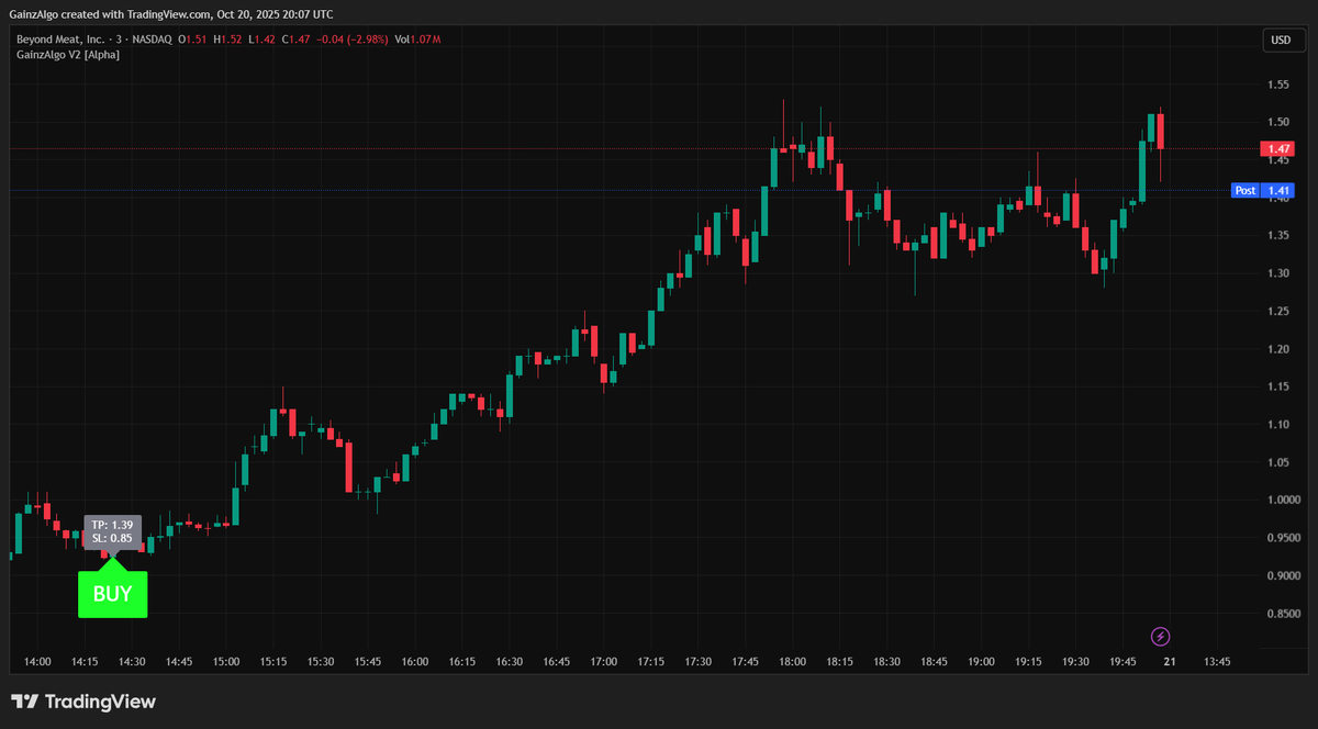 gainzalgo's tweet image. While half of the internet including Coinbase, Snapchat, and Zoom is down due to the Amazon Web Services AWS outage, Beyond Meat $BYND is ripping hard on the 3-minute chart with a BUY signal from GainzAlgo V2 Alpha Indicator 🚀📈