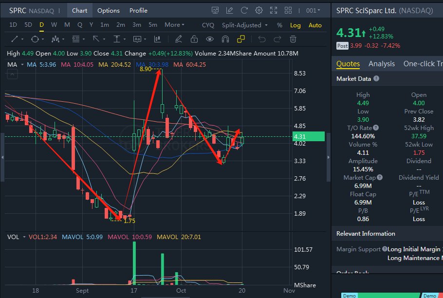 Today's :10.20
▪️Ticker:SPRC
▪️Sector: pharmaceuticals
▪️Core Values：Significant capital movement
▪️Execution:$3.95~$4.4
▪️Realized Gain:10%
▪️My students have already placed a pre-market buy limit order: 3.82
▪️Please contact me to learn pre-market trading
$SPRC $USSTOCKS