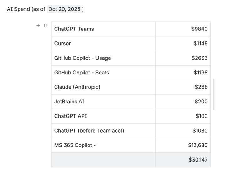 My company's AI spend this year (170 employees)