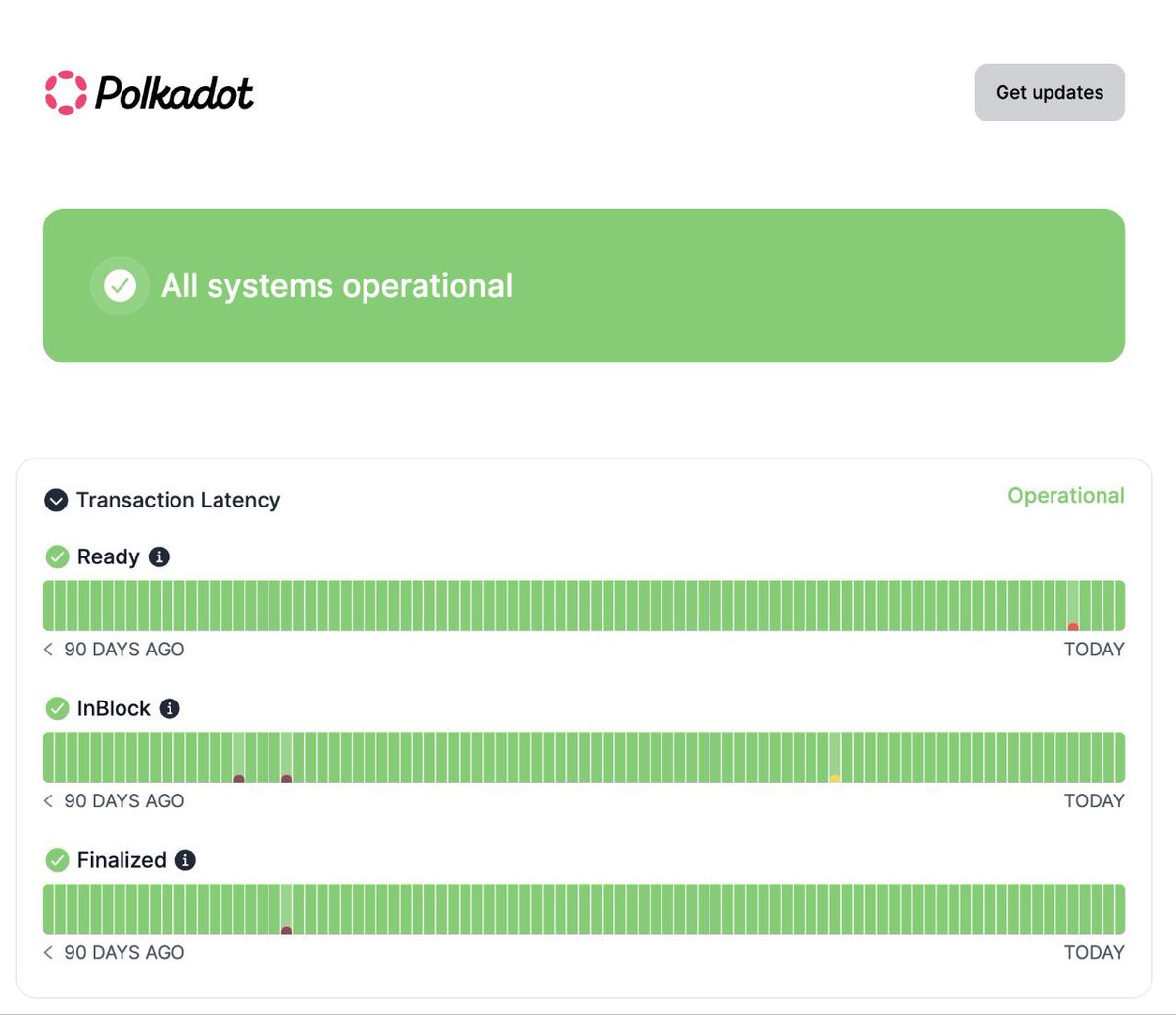 Polkadot's tweet image. All systems operational.