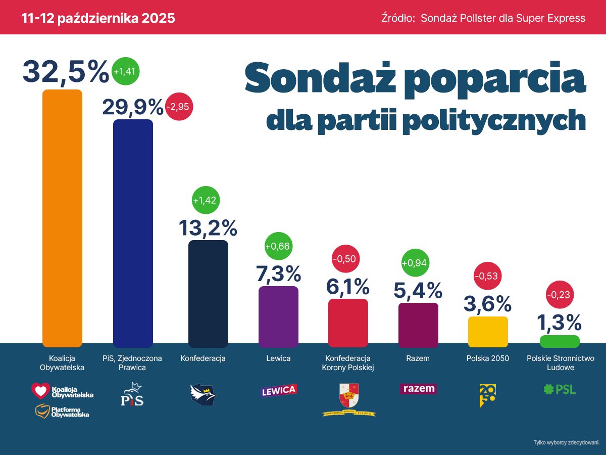 Sondaże nie spędzają nam snu z powiek, ale gdy PiS spada prawie 3%, a KO zdecydowanie prowadzi zyskując ponad 1.4%, trudno nie czuć satysfakcji. 
Dziękujemy za zaufanie, nie odpuścimy ani na milimetr. 
Do przodu!
#BitwaOPrawdę #RobimyNieGadamy