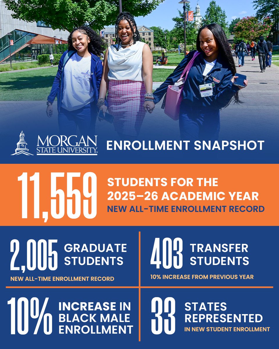 Morgan State University (@morganstateu) on Twitter photo Morgan State University is on the rise! ⬆️🐻
For the fifth consecutive year, the University has set a new all-time enrollment record, welcoming 11,559 students for the 2025–26 academic year.
The School of Graduate Studies reached a record high of 2,005 students, while new Morgan State University is on the rise! ⬆️🐻
For the fifth consecutive year, the University has set a new all-time enrollment record, welcoming 11,559 students for the 2025–26 academic year.
The School of Graduate Studies reached a record high of 2,005 students, while new