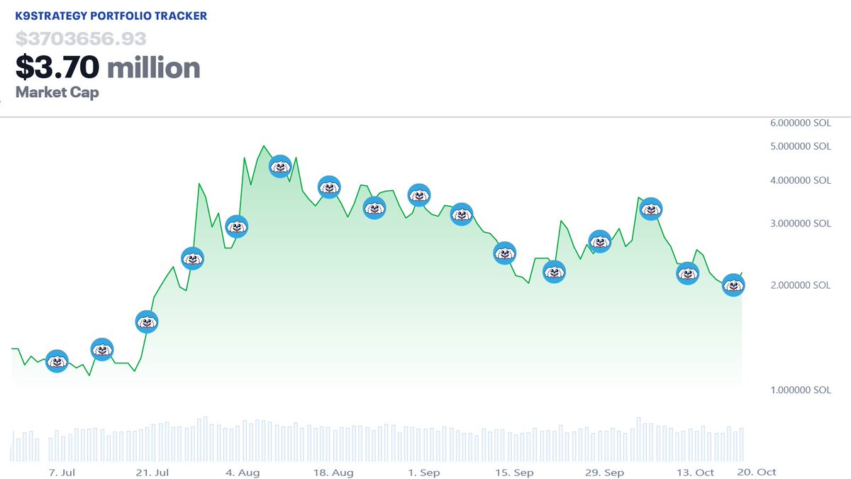 K9Strategy's tweet image. Last week, K9Strategy acquired an additional 6 BoDoggos for an average cost of 1.92 SOL ($363.82)

Our treasury now holds 101 total BoDoggos at an average cost of 2.33 SOL ($442.05)

1.16% of the BoDoggos supply is now owned by K9Strategy

There is no second best.