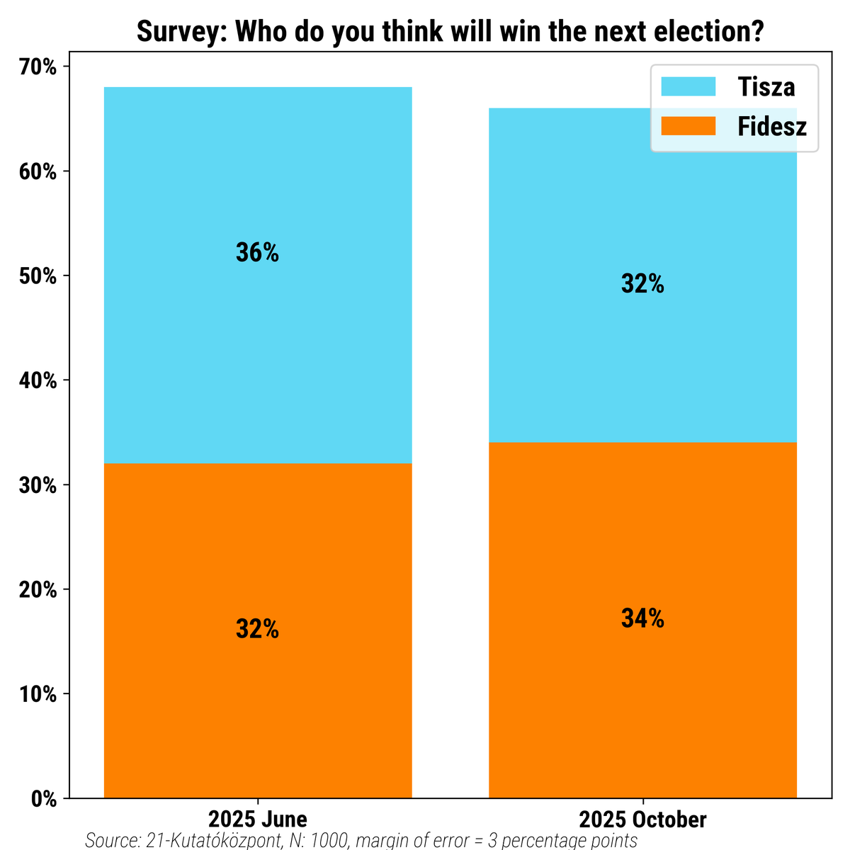 HungarianSunday's tweet photo. A potentially concerning sight for Tisza?
📊 With #25weeks until the next election, we look at another result from the poll we covered in our last post. Compared to last June, 4 percentage points fewer respondents now believe the opposition will win next year’s election. At the same time, 2 percentage points more think that @PM_OrbanViktor is heading for another victory.
A crucial difference in the last 2 years of Hungarian politics, compared to the pre-2024 era, has been that opposition voters started to believe that it might be possible to defeat @PM_OrbanViktor’s Fidesz party. This (cautious) optimism is a threat to the governing party, at the same time as it is an invaluable resource for the opposition.
This is a concerning result for Tisza. Taken together with the results we covered last week, it suggests that while Fidesz’s intensified campaign efforts might not have been very successful in boosting their overall support, they may have been more successful in making opposition voters more pessimistic.