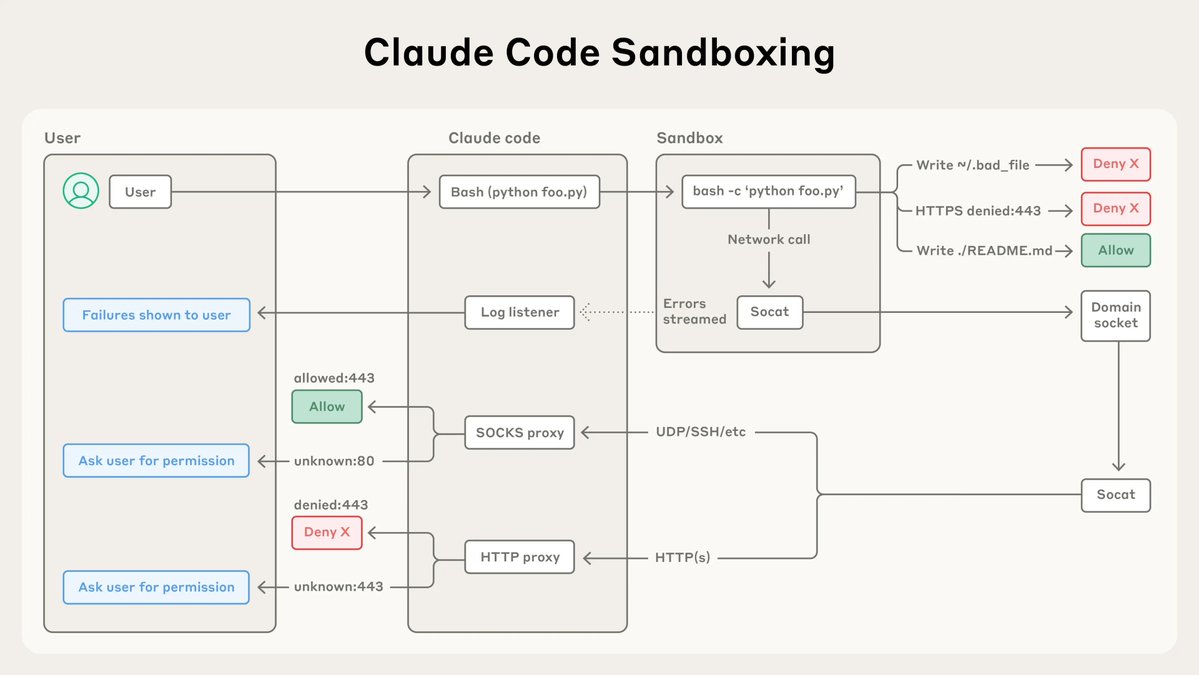 trq212's tweet image. We launched a sandbox within Claude Code that allows you to define exactly which directories and network hosts your agent can access.
Type /sandbox to enable it.