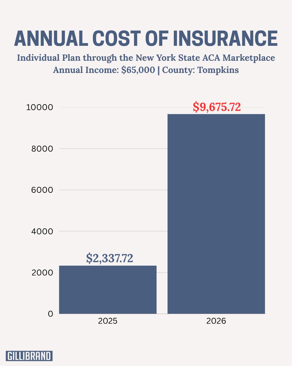 SenGillibrand's tweet image. Without key Affordable Care Act tax credits, a person making $65,000/year in Tompkins County, NY would pay close to $10,000/year for health insurance. And that&apos;s the cheapest plan available.

If Senate Republicans let the tax credits expire, people won&apos;t be able to afford health…