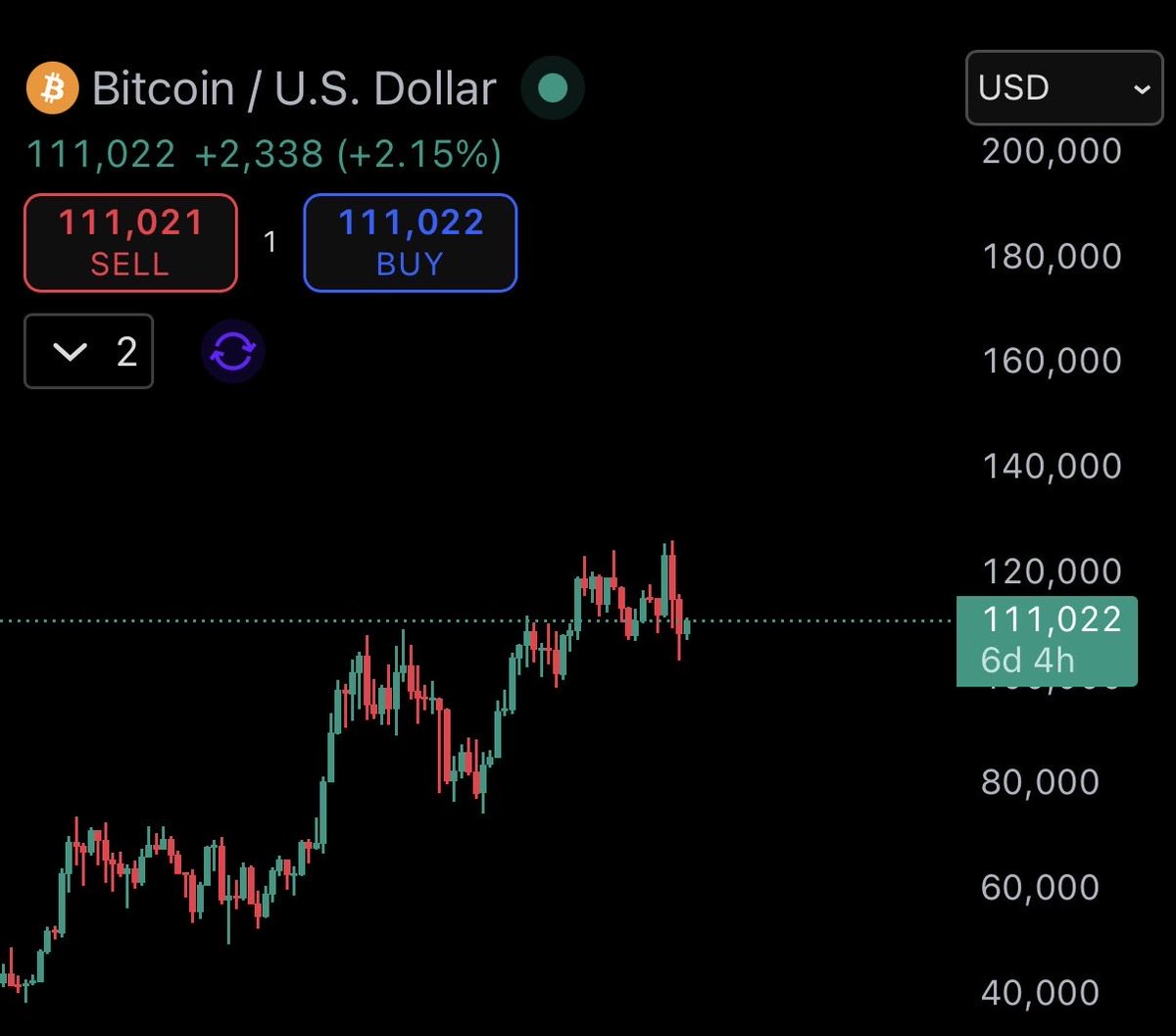 Gold is doing what Bitcoin will do next 

You can clearly see a Euphoria in chart of gold while BTC is just consolidating.

Historically, gold tops and then bitcoin starts its parabolic run like we saw in 2017-2021.