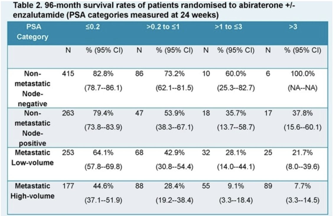 On-treatment serum prostate specific antigen and metastatic burden at treatment start: landmark analysis of 7129 patients starting long-term androgen deprivation and randomised in the STAMPEDE platform protocol. Presentation by <a href="/mahazkayani/">Mahaz Kayani</a> <a href="/MRCCTU/">MRC Clinical Trials Unit at UCL</a>. #ESMO25 written coverage by