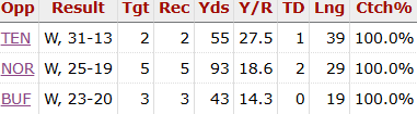 Decent three-week stretch for Kayshon Boutte lmao 