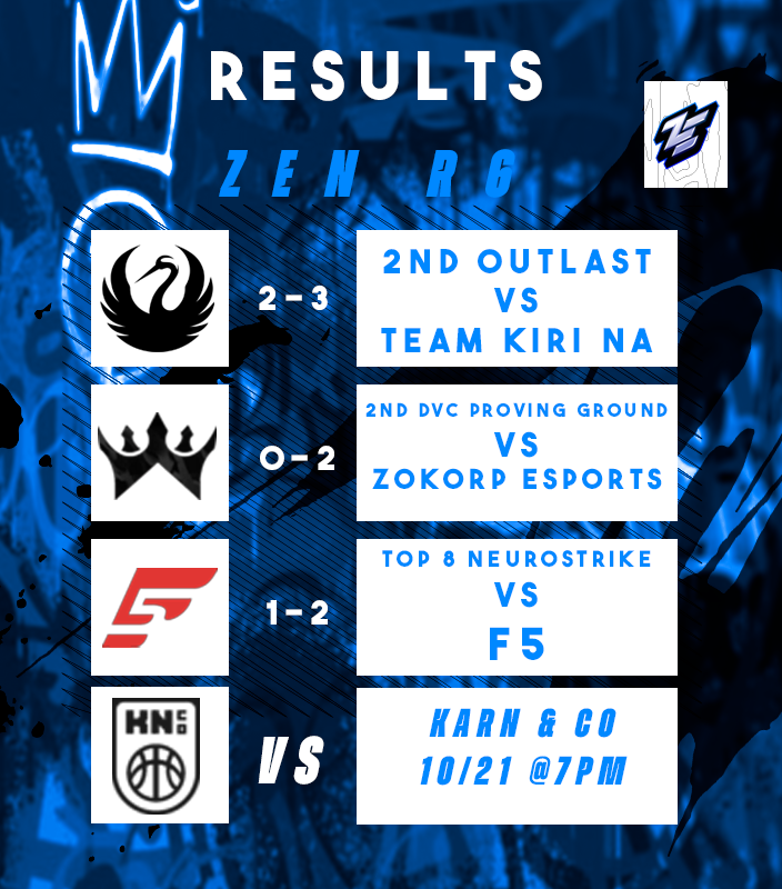 Been a minute since we post the guys results.
Been busy with stuff.
Here are the most recent finishes for the guys!