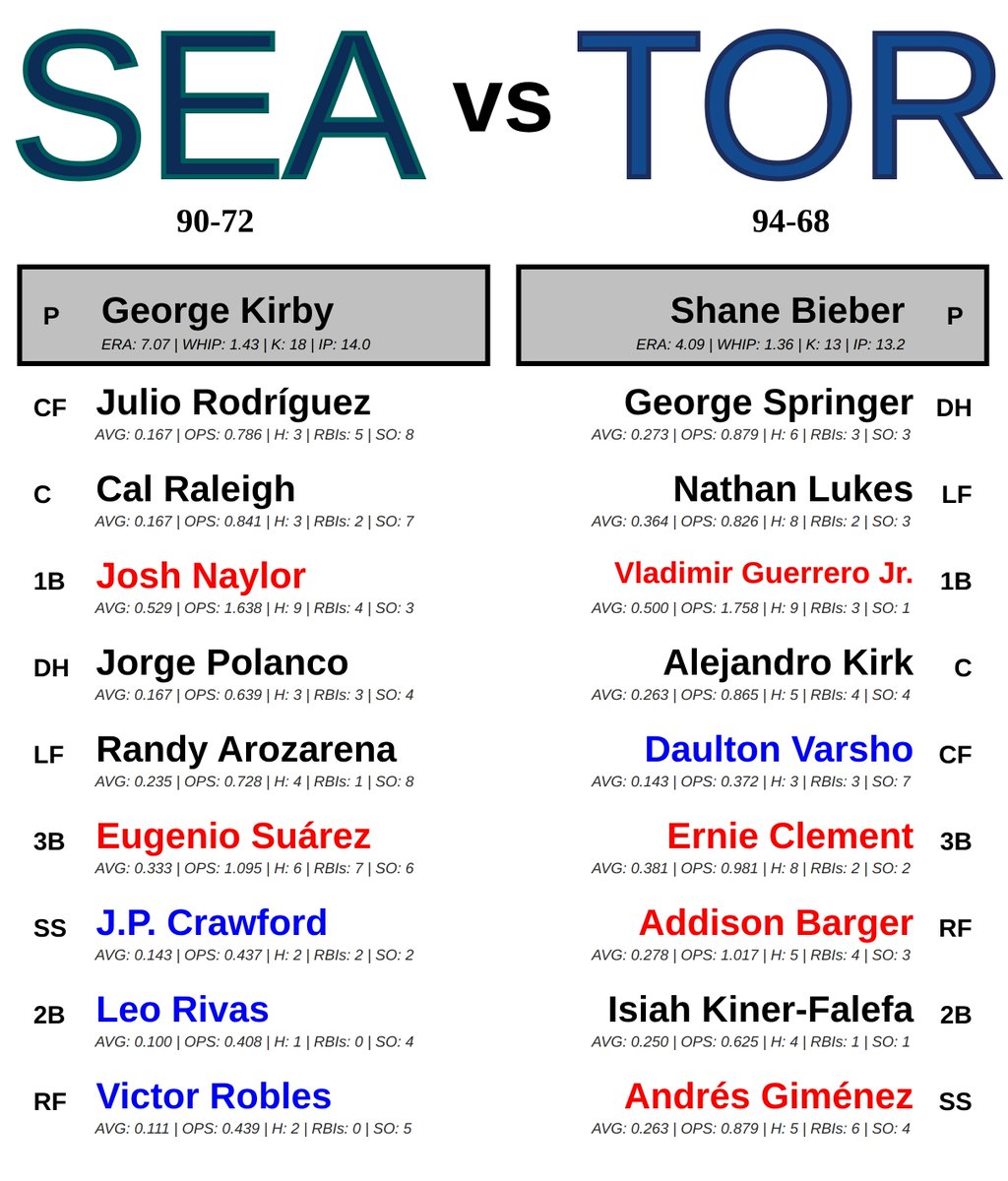MLB_Matchup_Bot's tweet image. Seattle Mariners @ Toronto Blue Jays
🕐 08:10 PM ET 📅 10/20/2025
*Batter statistics are over last 5 games*
*Pitcher statistics are over last 3 outtings*
#TridentsUp #LightUpLetsGo
#SEAvsTOR // #TORvsSEA