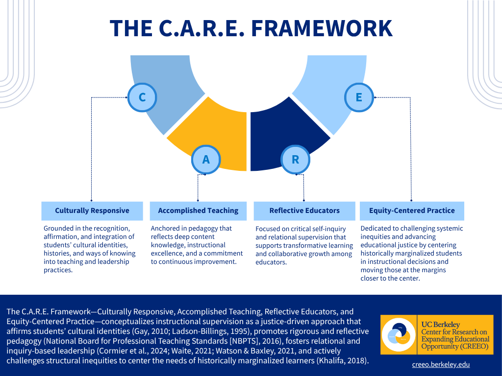 📣 New from CREEO: The C.A.R.E. Framework by Dr. Honey Walrond — a justice-driven model connecting reflection, cultural responsiveness &amp; equity in accomplished teaching.

Read more ➡️  creeo.berkeley.edu/care-framework…
 
#EducationResearch #TeacherLeadership #EquityInEducation