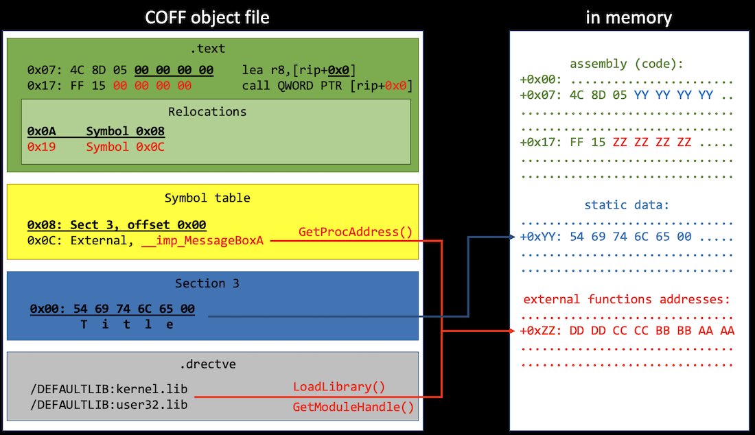 5mukx's tweet image. Malware development Series - COFF injection and in-memory execution
TLDR; This blog will explore and try to implement to execute code, a COFF object file loader, which is similar to BOF.
0xpat.github.io/Malware_develo…