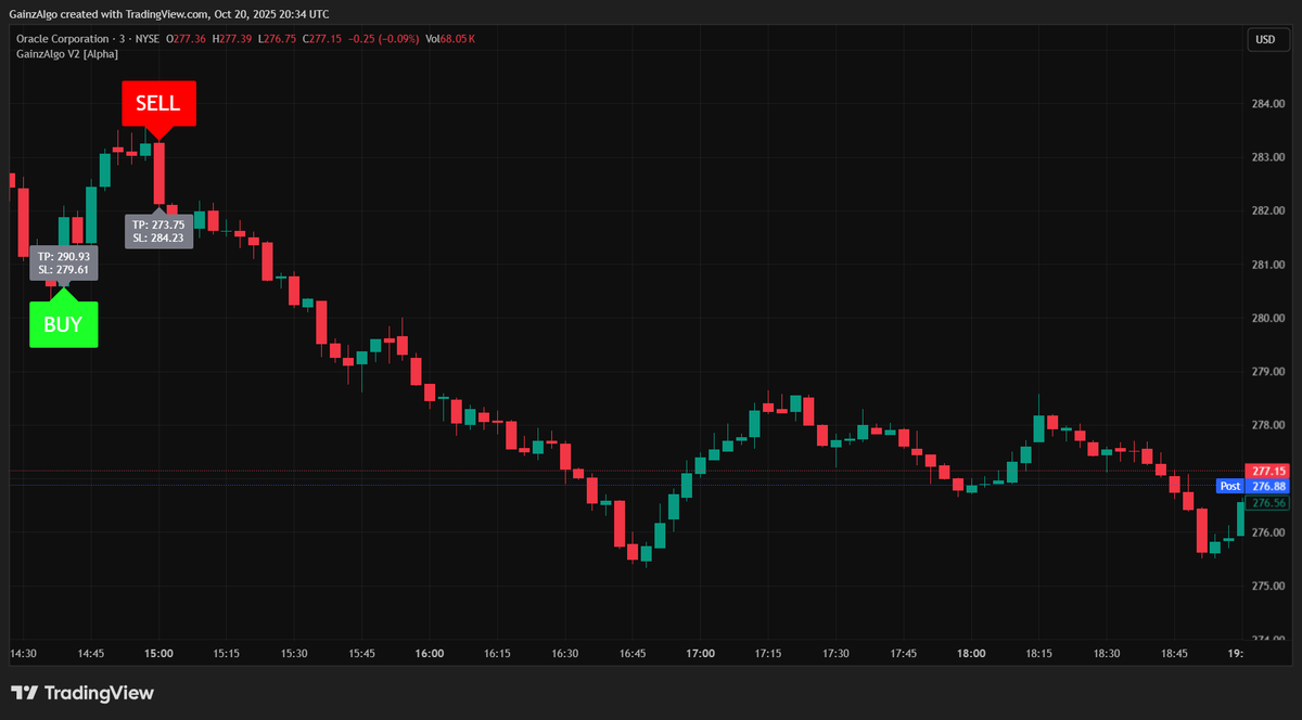 gainzalgo's tweet image. Whole market is red but Oracle stocks $ORCL is red dumping hard on 3m Chart following real-time SELL Signal from GainzAlgo V2 Alpha Trading indicator 📉