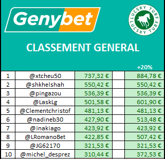 Lucsky (@lucsky_turf) on Twitter photo Classement Challenge #Montante201025
🥇 <a href="/xtcheu50/">laurent lelandais</a>
🥈 <a href="/shkhelshah/">shkhel shah</a>
🥉 <a href="/pingazou/">Pingazou</a>
Classement intégral sur le site
Collaboration commerciale <a href="/Genybet_Turf/">Genybet Turf 🔞</a> Classement Challenge #Montante201025
🥇 <a href="/xtcheu50/">laurent lelandais</a>
🥈 <a href="/shkhelshah/">shkhel shah</a>
🥉 <a href="/pingazou/">Pingazou</a>
Classement intégral sur le site
Collaboration commerciale <a href="/Genybet_Turf/">Genybet Turf 🔞</a>