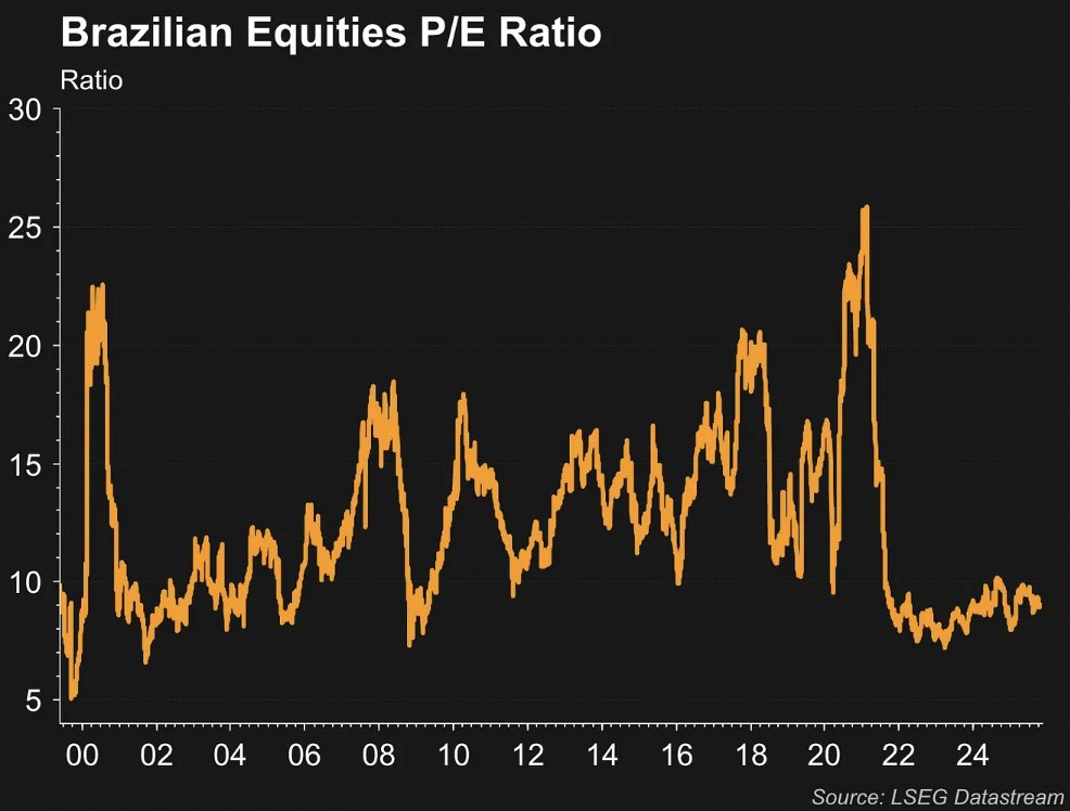 cycle_strategy's tweet image. #Brazilian equities trade at an average P/E of 9 at the lows of 2008 and near the lows of 2001. The latter level marked the beginning of a #LatAm supercycle, fueled primarily by the #commodity supercycle $EWZ