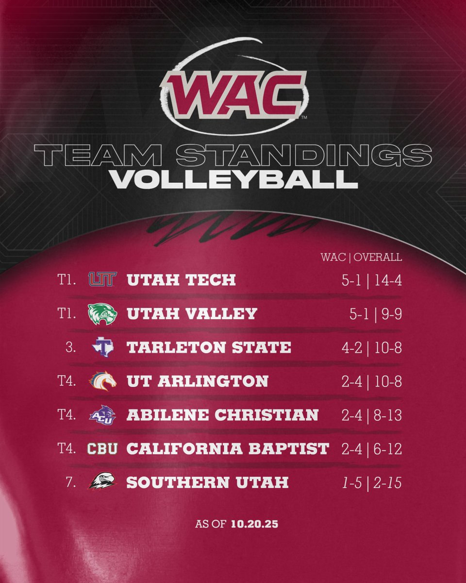 One half of 2025 #WACvb conference play down, one half to go. 

<a href="/UtahTech_VB/">Utah Tech Volleyball</a> and <a href="/UVUwvb/">UVU Women's Volleyball</a> split the WAC standings lead as we head to the second half of league play.