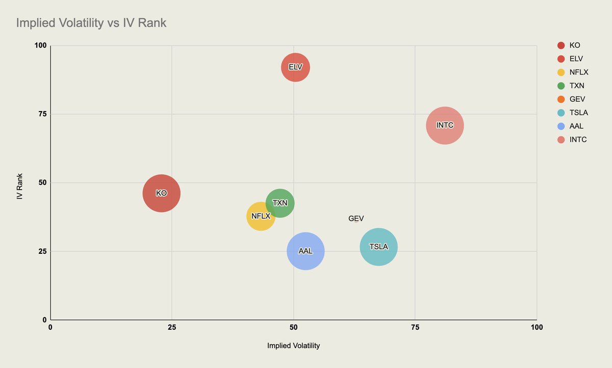 I love this part of the quarter.

For me personally, earnings weeks are consistently the most profitable of the quarter.

Why? Because implied volatility goes wild, option premiums explode, and after the reports hit, the volatility crush pays you for staying mechanical.

I just
