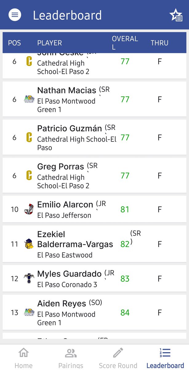 Big Shout Out to Our Montwood Golf Varsity Boys Green Team as we finished in 3rd place today at San Eli Inv. Nathan Macias-Rodriguez and Aiden Reyes finished in 6th and 13th place.
Dedication, Integrity, Perseverance 
<a href="/MontwoodHS/">David Herrera</a> 
<a href="/MSynergi4/">MHS SYNERGI^4 STEM and P-TECH Advanced Academy</a> 
<a href="/REC_MHS/">Rams Early College</a> 
<a href="/MsSanders_MHS/">Vanessa Sanders</a> 

#DIP