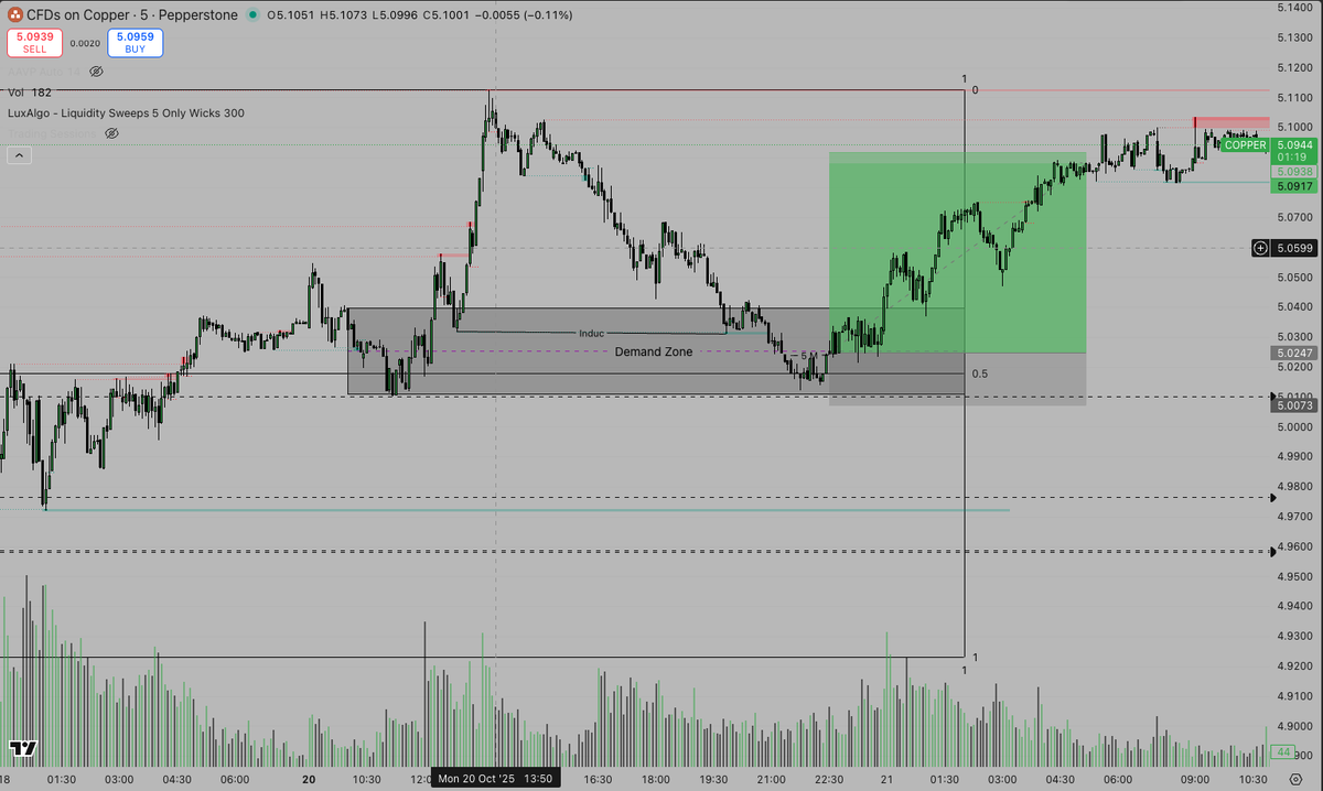 BFlowTheory's tweet image. Good trade yesterday on A+ set up:
- Reward 1:4 

Follow my instagram for more content
@BFlowTheory 
@BFlowTheory 
@BFlowTheory 
.
.
.
How is everyones trading going????

#Trading #tradingview #SMC #forex #Commodities