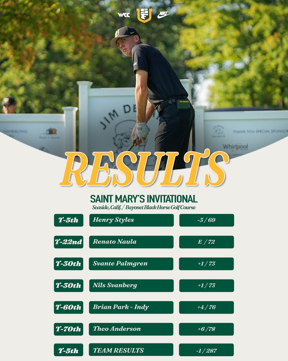 Dons in the top 🖐️ after the first round in Seaside!

#USFDons | #WCCsports