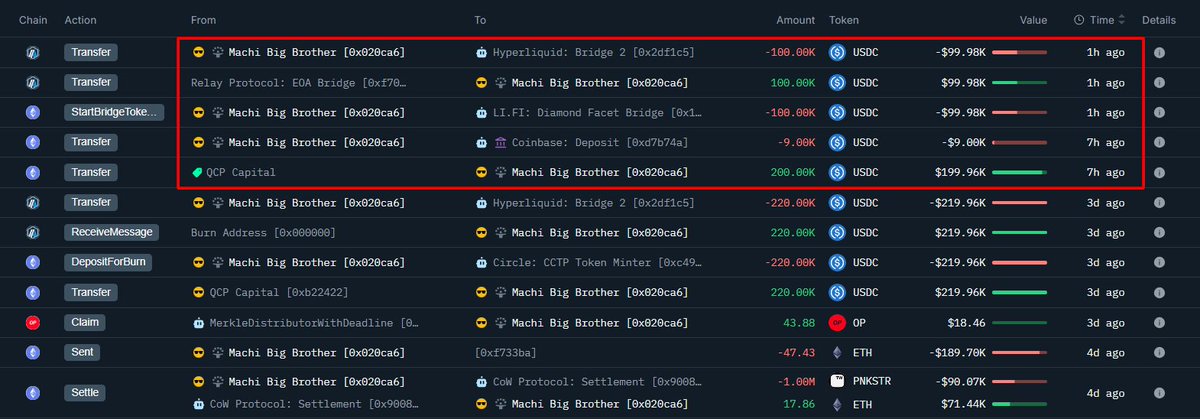 Machi Big Brother's recent transaction log showing transfers from QCP Capital and deposits to Hyperliquid