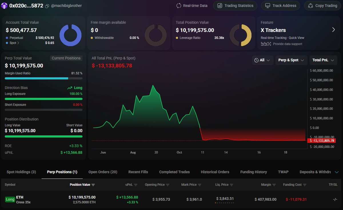 Dashboard overview of Machi Big Brother's trading position on Hyperliquid, showing $10M ETH long