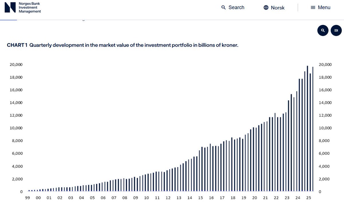 Scott Phillips (@tmfscottp) on Twitter photo More than one year later.
Still no (proper) #SovereignWealthFund for Australia.
Still collecting peanuts in rents and royalties.
Meanwhile, Norway's SWF, in the image below.
Want a legacy, <a href="/AlboMP/">Anthony Albanese</a> and <a href="/JEChalmers/">Jim Chalmers MP</a>? It could be this.
We need a proper SWF, now. More than one year later.
Still no (proper) #SovereignWealthFund for Australia.
Still collecting peanuts in rents and royalties.
Meanwhile, Norway's SWF, in the image below.
Want a legacy, <a href="/AlboMP/">Anthony Albanese</a> and <a href="/JEChalmers/">Jim Chalmers MP</a>? It could be this.
We need a proper SWF, now.