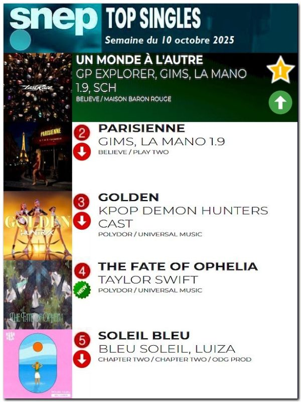 NJGNAM1971's tweet photo. 🇺🇳 CARTELERA INTERNACIONAL
<><><><><><><><>
🇫🇷 FRANCIA | SNEP TOP SINGLES
🗓 Semana del 10/10/2025
• • • • • • • • • •
🎵 CANCIÓN: Un Monde à L'autre
🎙 INTÉRPRETE: Gims, La Mano 1.9, Sch
- - - - - - - - - -
🔙 REGRESO | ▲ 2ª SEMANA • NC https://t.co/DE3wejzSTI