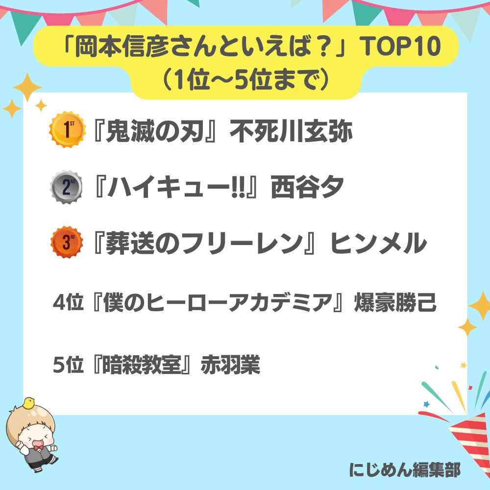 nijimen's tweet image. 本日10月24日は
岡本信彦さんのお誕生日🎉🎂

#にじめんアンケート の結果
TOP10を発表します🏆

1位🥇『鬼滅の刃』不死川玄弥
2位🥈『ハイキュー!!』西谷夕
3位🥉『葬送のフリーレン』ヒンメル

🔽全ての結果はこちら🔽
nijimen.kusuguru.co.jp/topics/582584

#岡本信彦