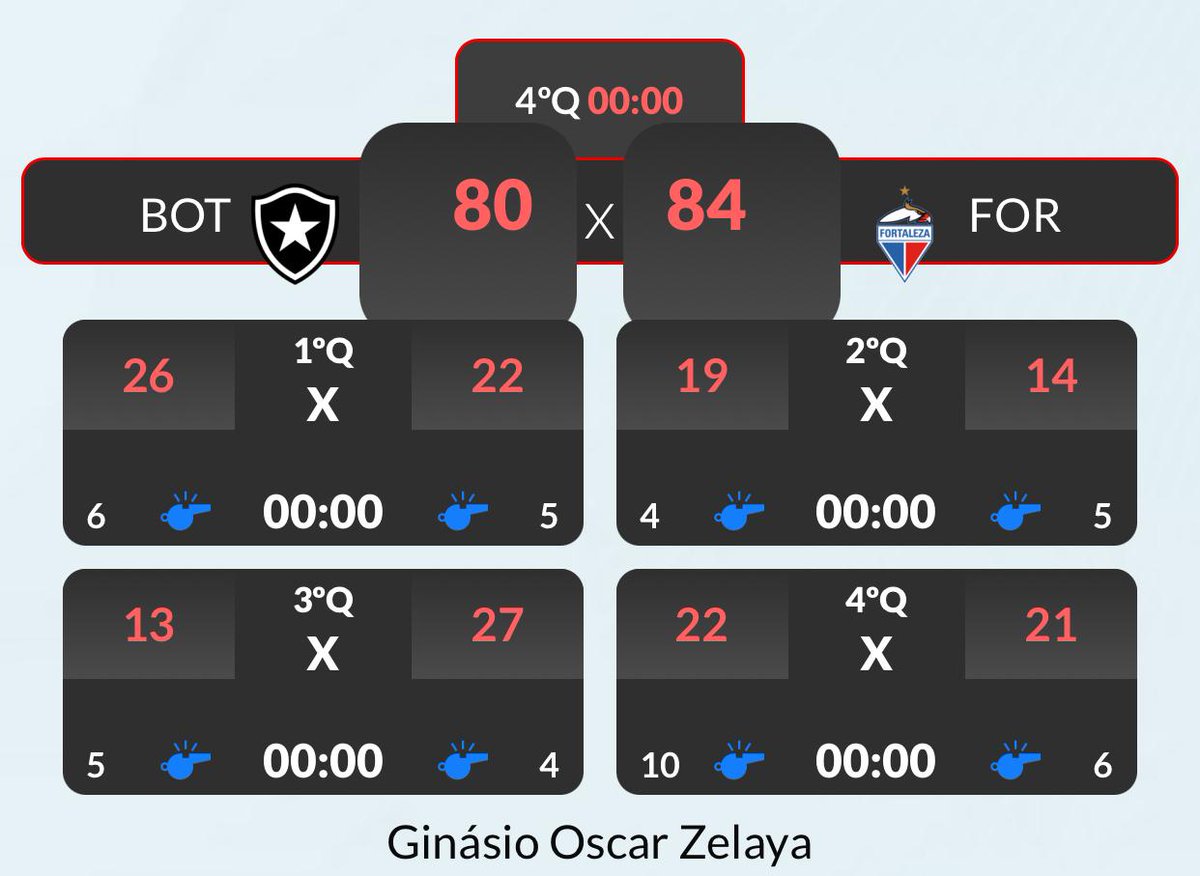 Líder do <a href="/NBB/">NBB CAIXA</a> , são 2 jogos fora de casa e 2 vitórias. 
<a href="/CoachJelena/">Jelena Todorovic</a> faz mágica novamente no intervalo e vira o jogo de forma magistral pro <a href="/FortalezaBC/">FortalezaBC</a> <a href="/FECBasqCearense/">Fortaleza Basquete Cearense</a> .
Agora chegou o grande teste de fogo do Carcalaion, nessa sexta-feira enfrentamos o todo poderoso <a href="/Flamengo/">Flamengo</a> .