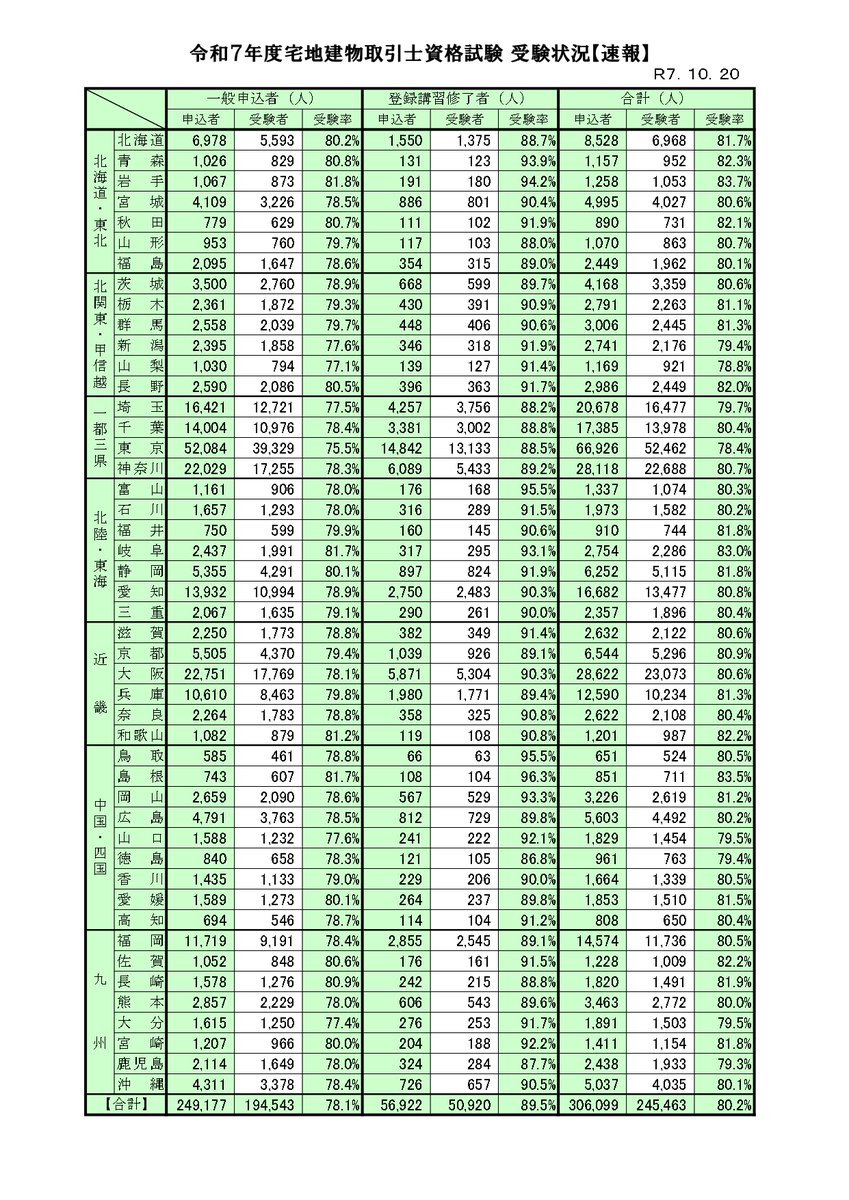 ⭐︎限定品⭐︎宅建講座 DVD付（資格の大原・通信講座）※本気で受験するならコレ