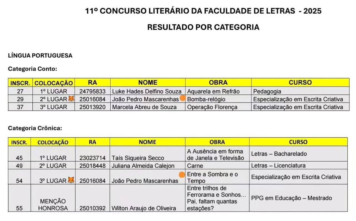 ojoaopedromask's tweet photo. Tô até agora sem acreditar que meu conto “Bomba-relógio” e minha crônica “Entre a Sombra e o Tempo” garantiram segundo e terceiro lugares no 11º Concurso Literário da Faculdade de Letras da @PUCCampinas. 

Tbm fui o único aluno (geral) premiado em mais de uma categoria. 🥹🧡 https://t.co/WG3rO0Q40E