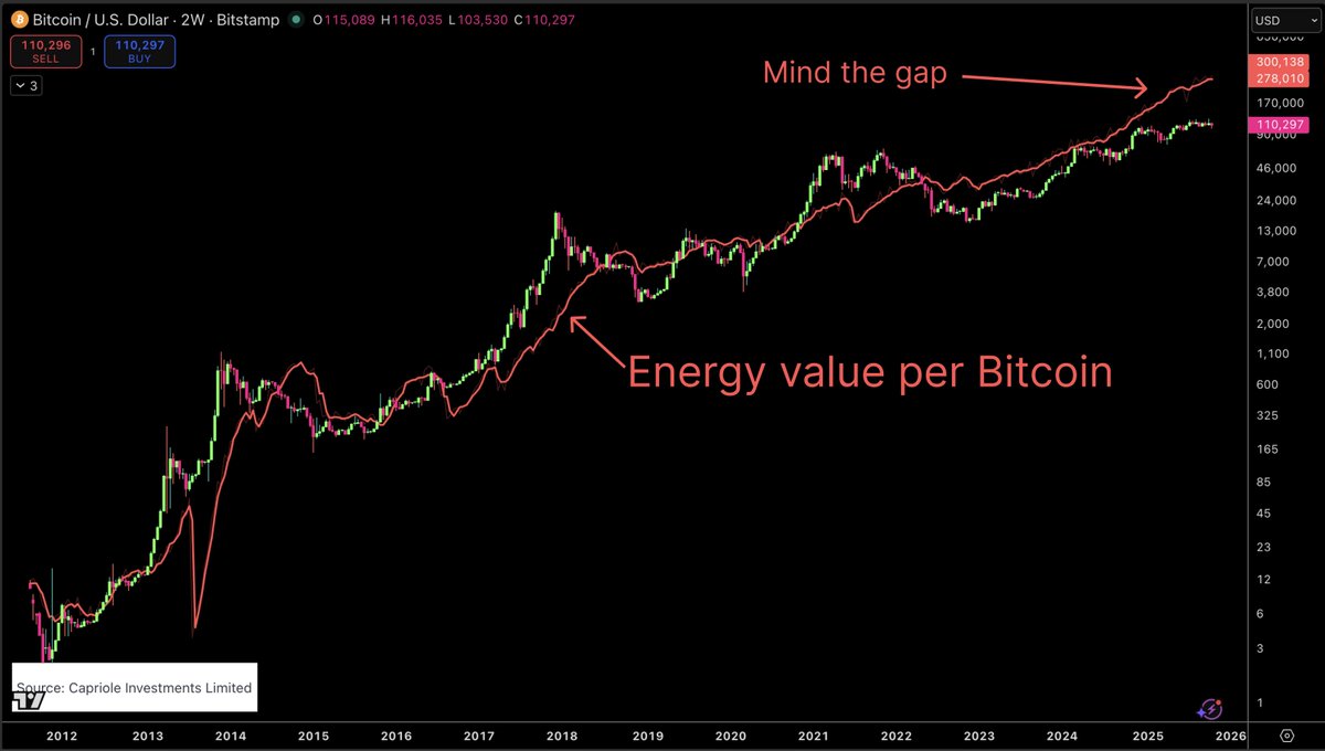 Bitcoin energy value has never led price by so much and for so long according to the <a href="/caprioleio/">Charles Edwards</a> TV indicator.

These two historically have a relationship of cointegration (they like to stick together).