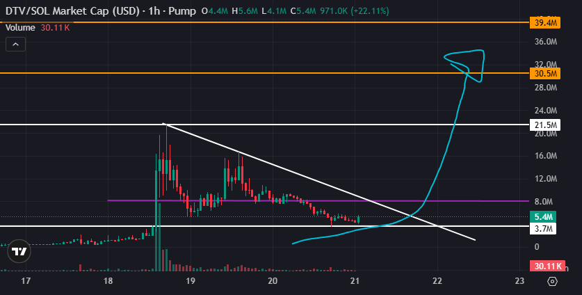 kp15460's tweet photo. $DTV @StreamDraperTV once this rotates up https://t.co/eY8dPy139S