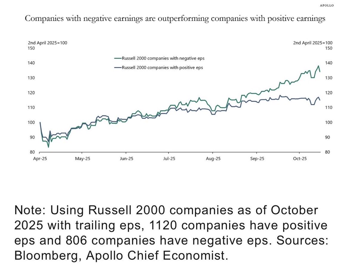 Companies with negative earnings are outperforming companies with positive earnings

Apollo