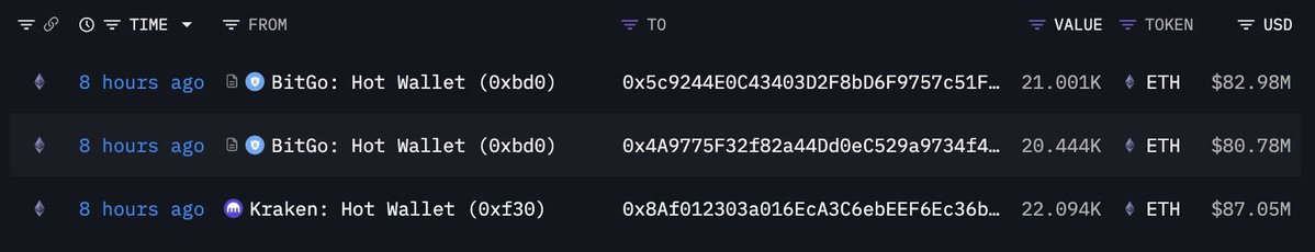 lookonchain's tweet image. It looks like Bitmine(@BitMNR) just bought another 63,539 $ETH($251.6M).

8 hours ago, 3 new wallets received 63,539 $ETH($251.6M) from #Kraken and #BitGo.

#Bitmine currently holds 3,299,553 $ETH($13.07B), 2.73% of the total supply.

intel.arkm.com/explorer/addre……