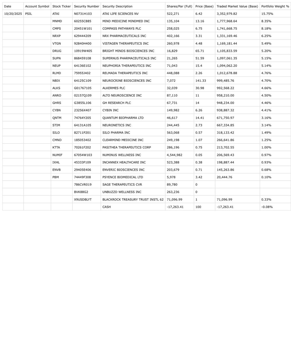junglejava1's tweet image. Nothing new to share today for the @AdvisorShares psychedelic ETF as there were no changes made to the $PSIL holdings for October 20, 2025
😊💚🥂