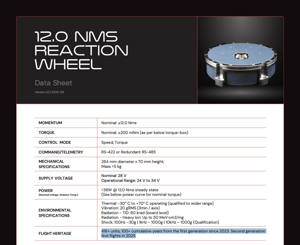 ROCKET LAB x AMAZON CONFIRMED 🚨

$RKLB have updated the data sheet
for their 12Nms reaction wheel

Flight heritage has increased
from 8 units as of Oct '23
to 416 units as of Sep '25

416 wheels / 4 per sat = 104...

The same number of Kuiper sats
launched to date 😏

 $AMZN 🚀