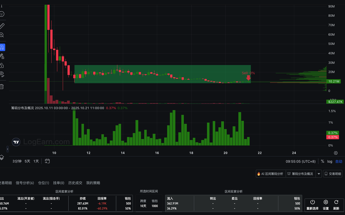 LogEarn 中文 |AI Driven | 100x 💎 🐕 MEME Hunter tweet media