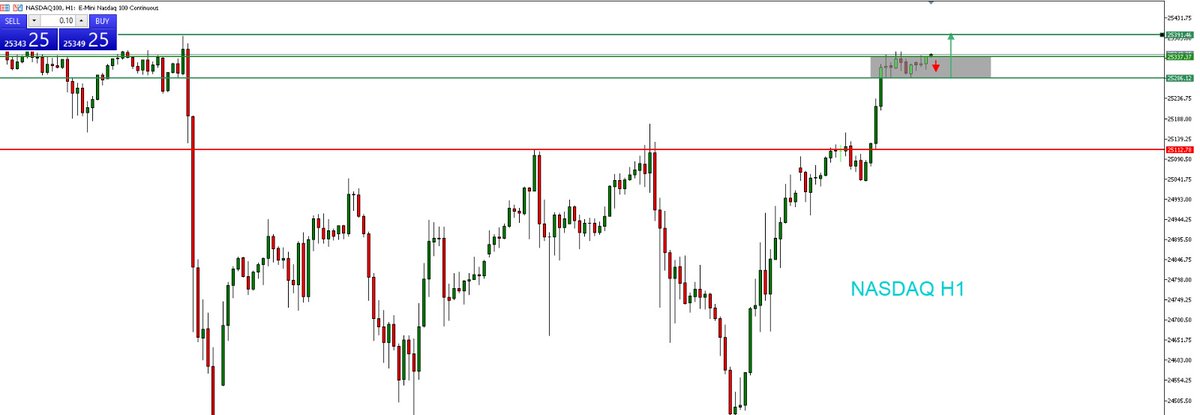 JavaFutures's tweet image. NASDAQ update market sesi Asia 21 Oktober 2025
Nasdaq H1 masih dalam trend naik dan konsolidasi di atas support 25.100. Diprediksi koreksi terbatas ke 25.290 lalu rebound menuju 25.391–25.420. Peluang buy di 25.290 #NASDAQ100
