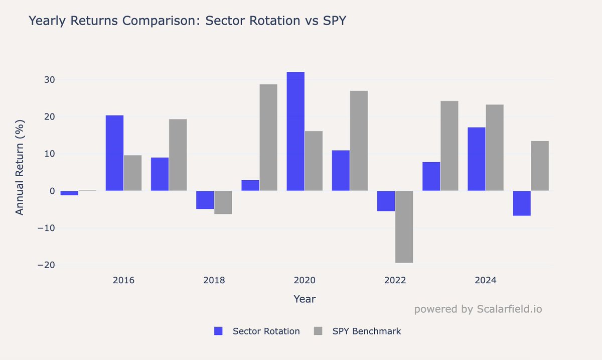 Tested a sector rotation strategy over 10 years: buy the 3 best performing sectors each month.

Result: 107% return vs 227% for SPY

Lower risk (smaller drawdowns) but way lower returns. Only beat the market 4 out of 11 years.

Turns out just holding SPY worked better in this