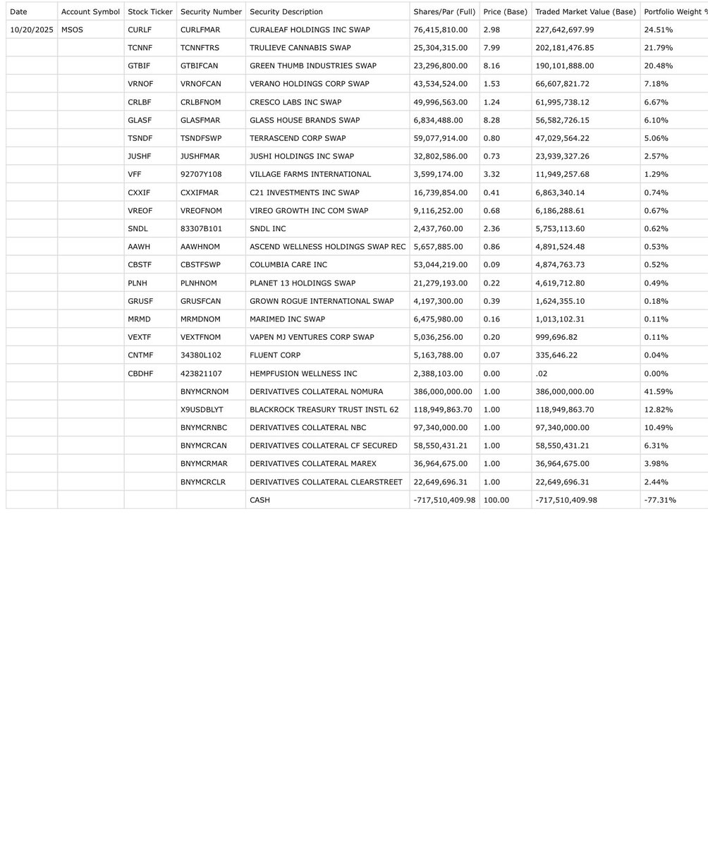 junglejava1's tweet image. A simple update today for the @AdvisorShares $MSOS ETF as there were no changes made to the holdings for October 20, 2025.
💰 position $2.94M vs $3.15M
Current NAV $4.93
Closing Price $4.94
$MSOX NAV $7.79 Closing Price $7.86
Have a lovely evening #MSOGang!
😊🥂💚